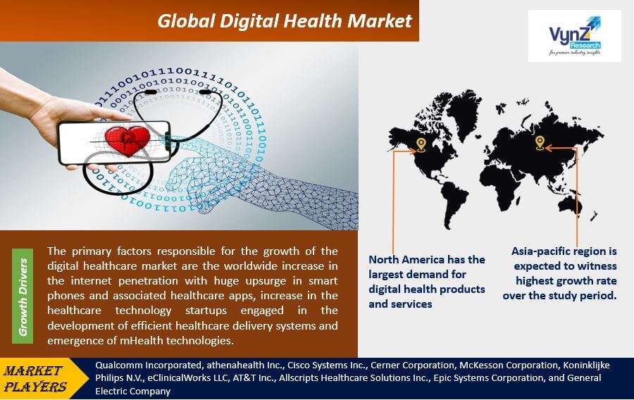 Digital Health Market Highlights