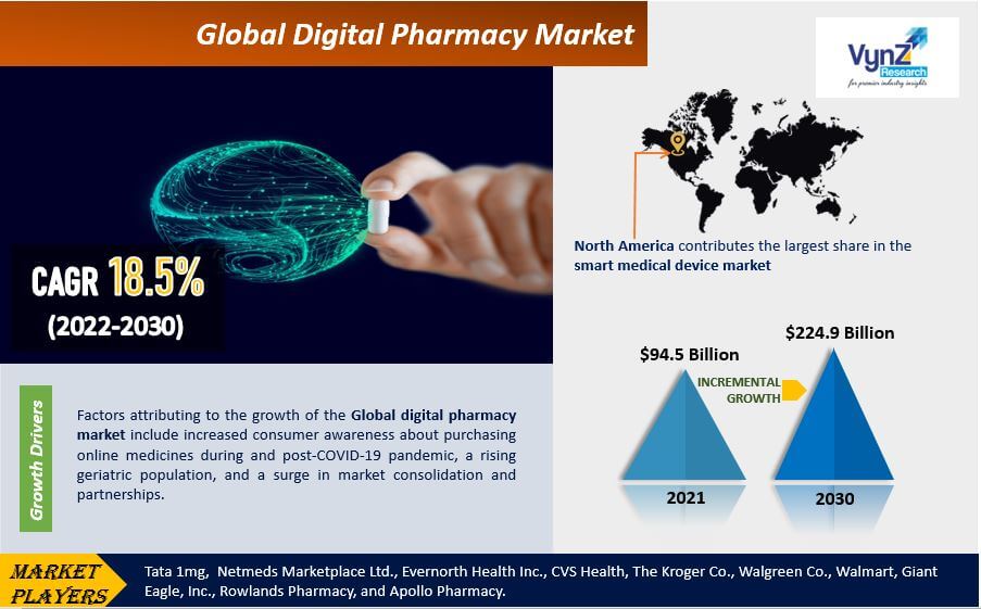 Digital Pharmacy Market Highlights