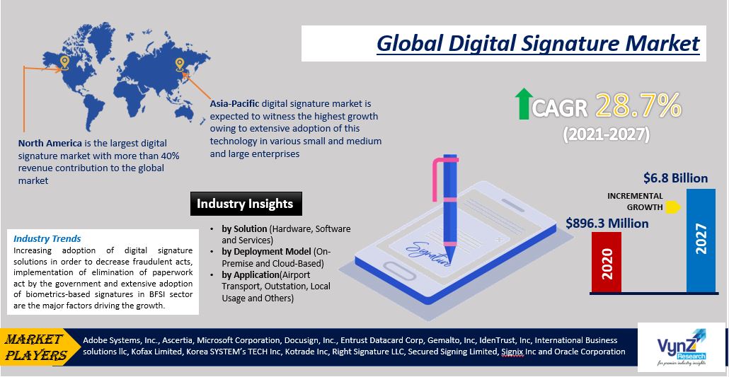 Digital Signature Market Highlights