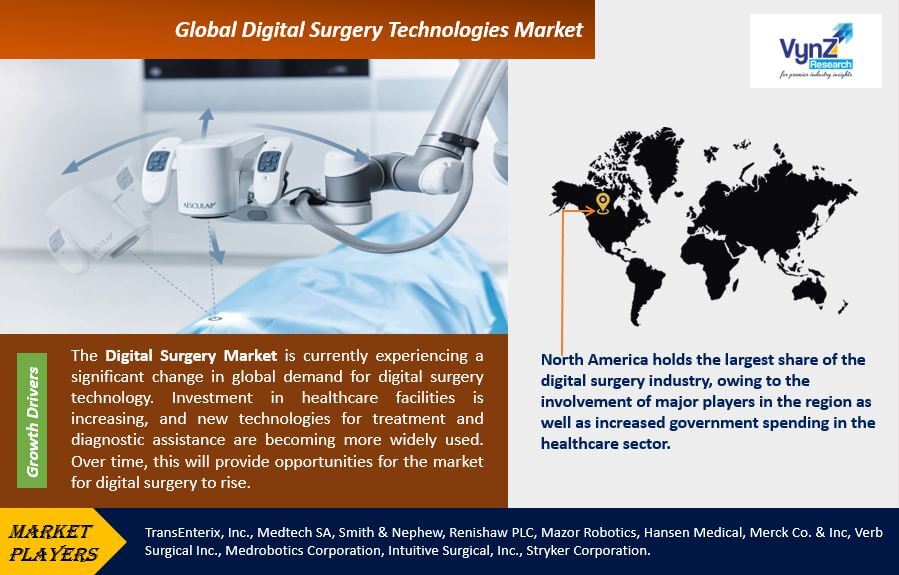 Digital Surgery Technologies Market Highlights