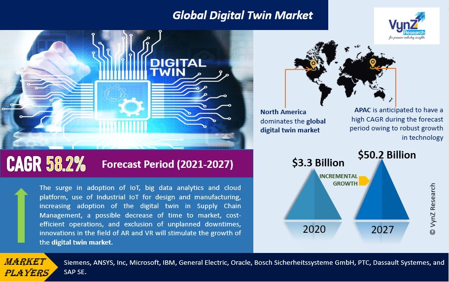 Digital Twin Market Highlights
