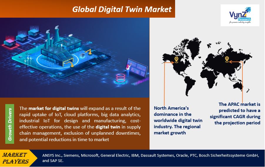 Digital Twin Market Highlights