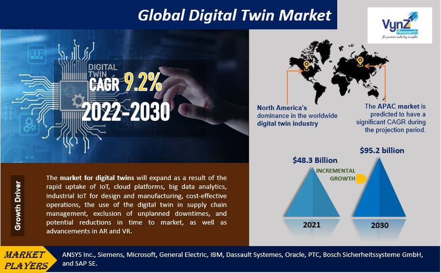 Digital Twin Market Highlights