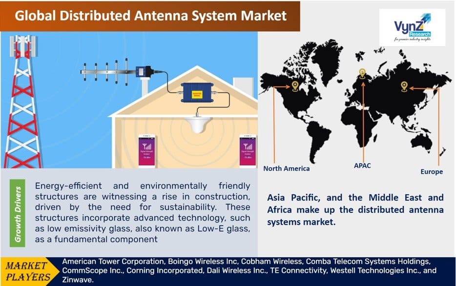 Distributed Antenna System Market