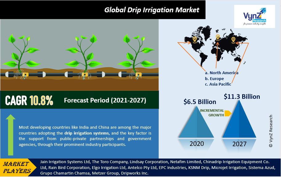 Drip Irrigation Market Highlights