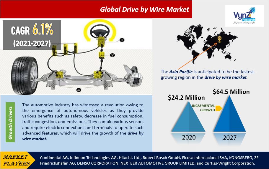 Drive by Wire Market Highlights