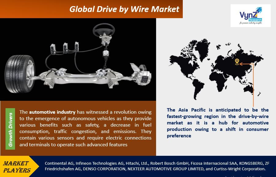 Drive by Wire Market Highlights