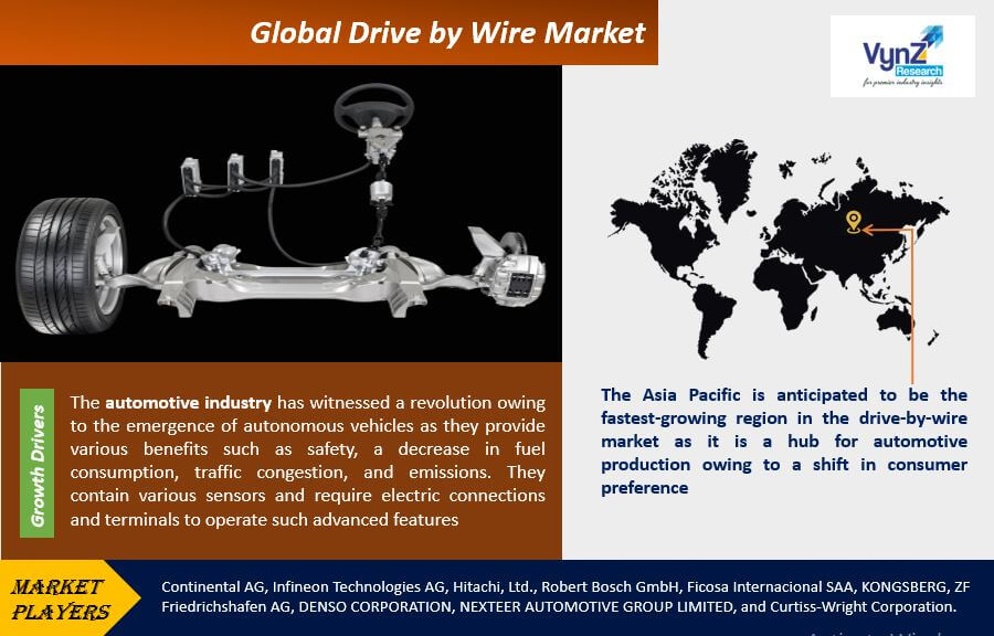 Drive by Wire Market Highlights Drive by Wire Market Highlights