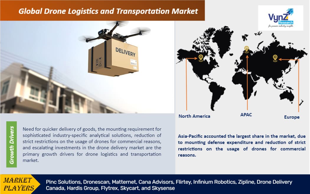 Drone Logistics And Transportation Market