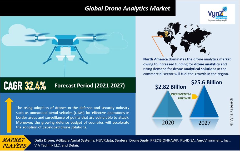 Drone Analytics Market Highlights
