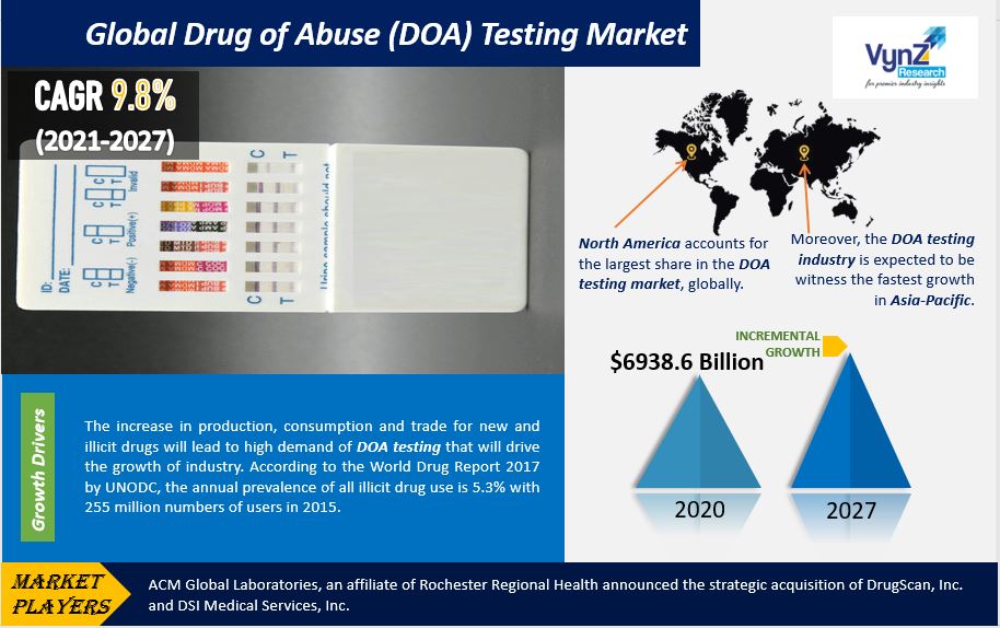 Drug of Abuse Testing Market Highlights Drug of Abuse Testing Market Highlights