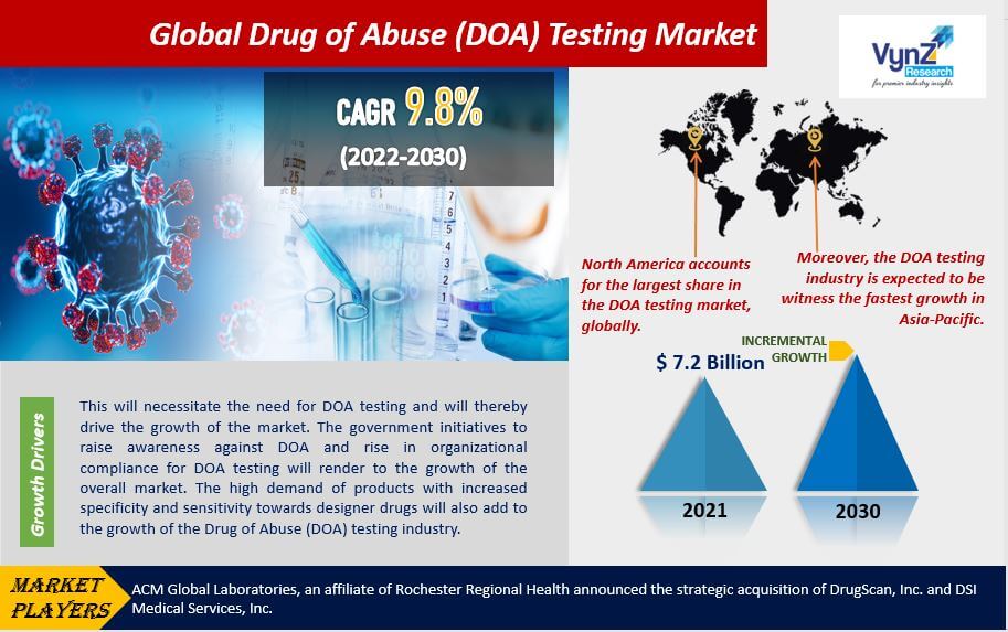 Drug of Abuse Testing Market Highlights