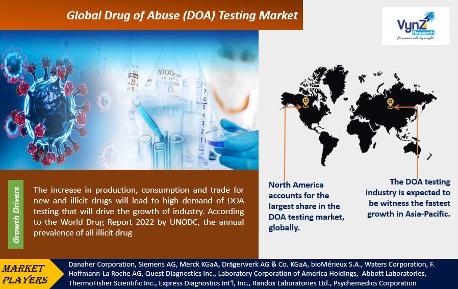 Drug of Abuse (DOA) Testing Market Highlights Drug of Abuse (DOA) Testing Market Highlights