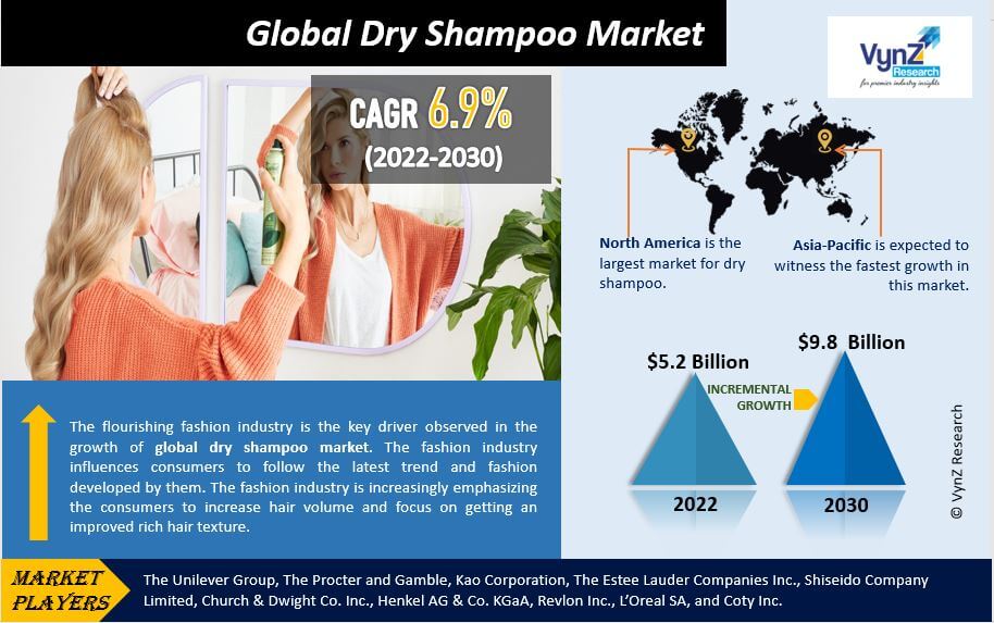 Dry Shampoo Market Highlights