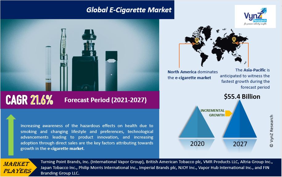 E-Cigarette Market Highlights