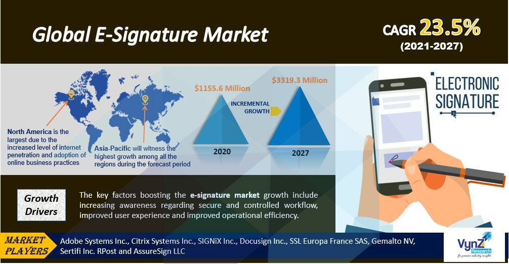 E-Signature Market Highlights