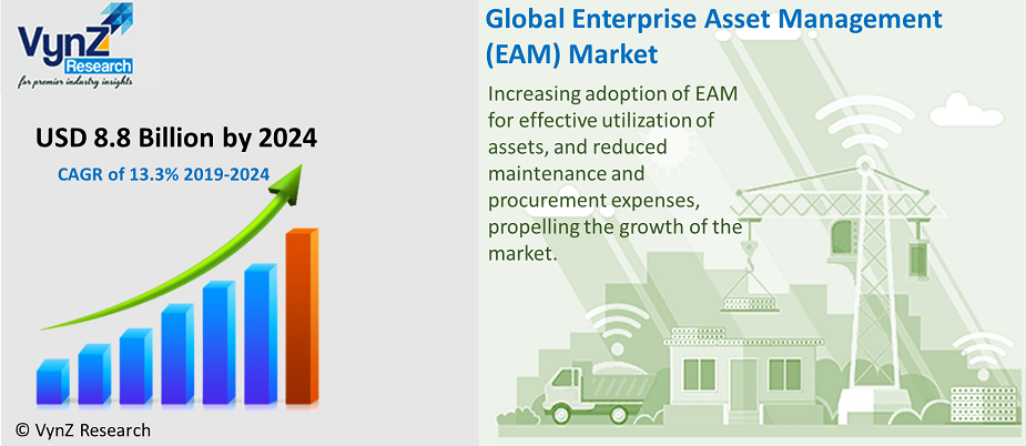 Enterprise Asset Management Market Highlights