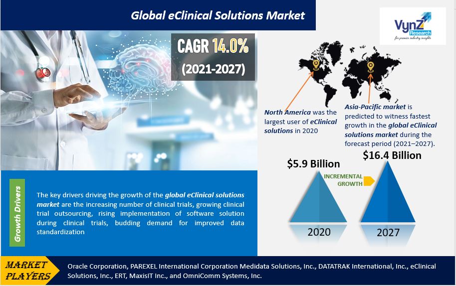 E Clinical Solutions Market Highlights