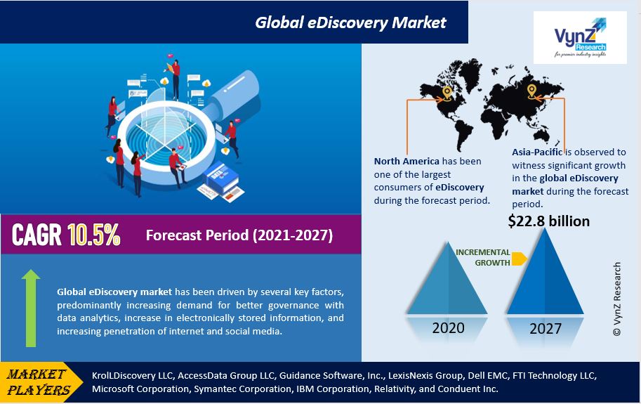 eDiscovery Market Highlights