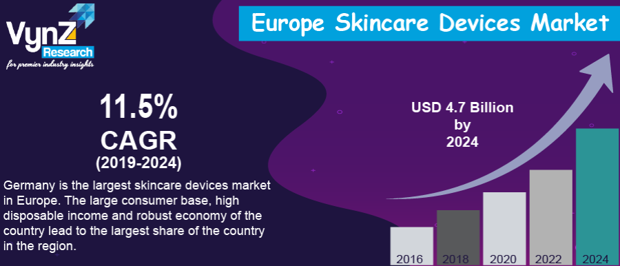 Europe Skincare Devices Market Highlight Europe Skincare Devices Market Highlight