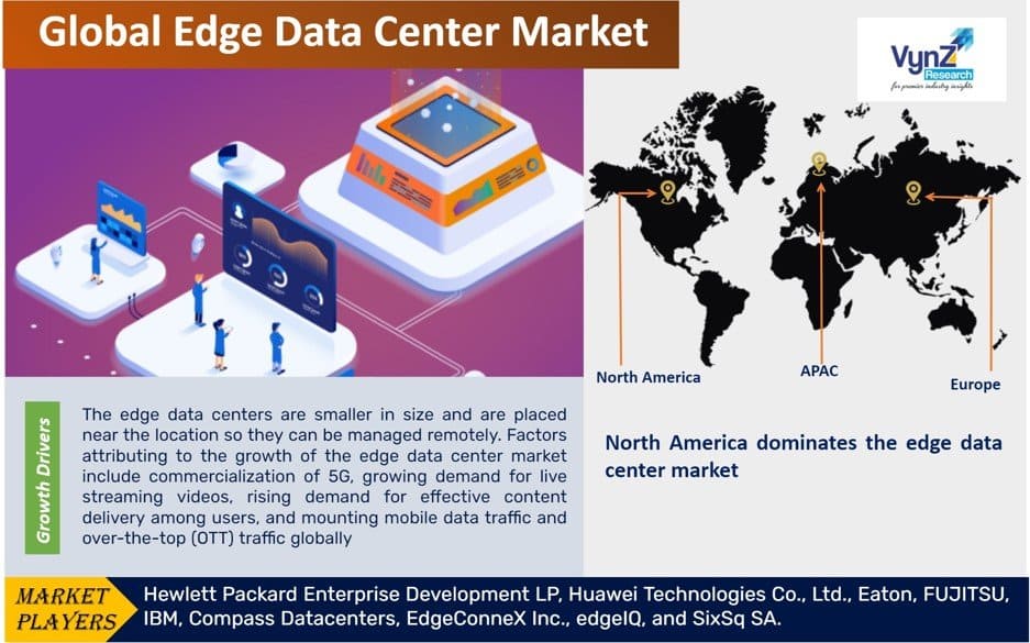 Edge Data Center Market