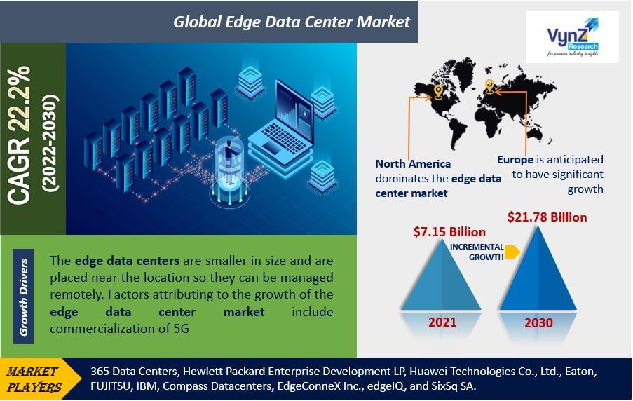 Edge Data Center Market Highlights