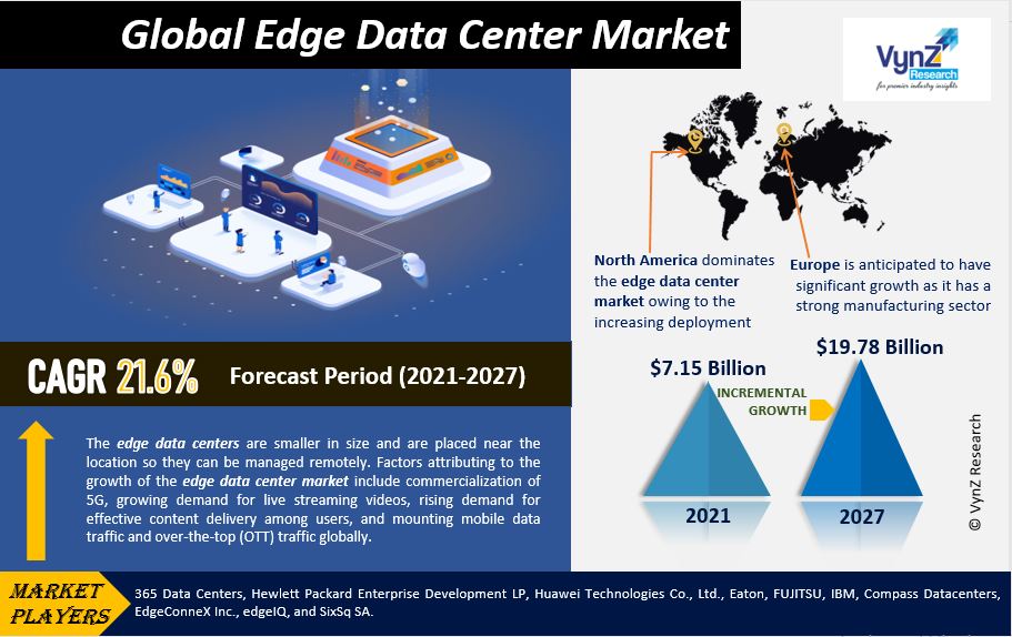 Edge Data Center Market Highlights