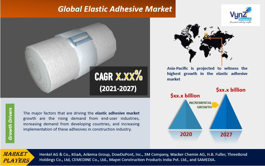 Elastic Adhesive Market Highlights