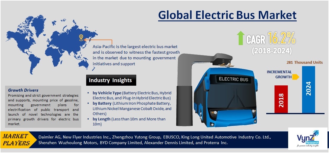 Electric Bus Market Highlights Electric Bus Market Highlights