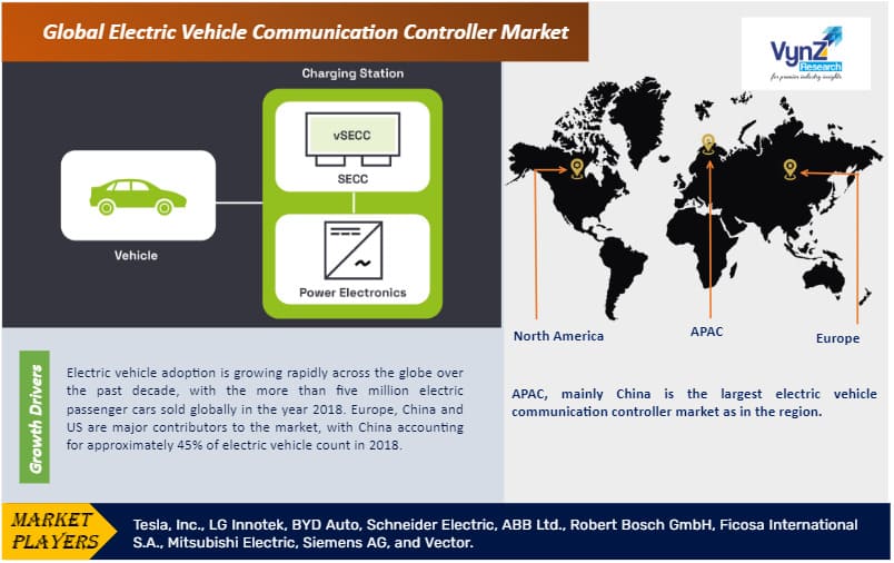 Electric Vehicle Communication Controller Market