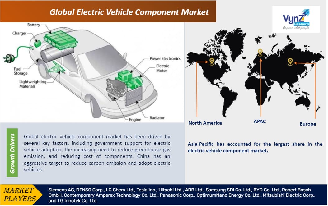 Electric Vehicle Component Market
