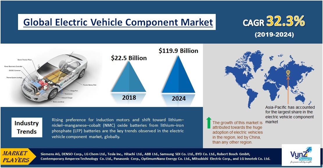 Electric Vehicle Component Market Highlights Electric Vehicle Component Market Highlights