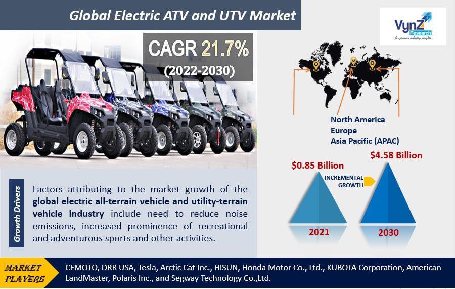 Electric ATV and UTV Market Highlights