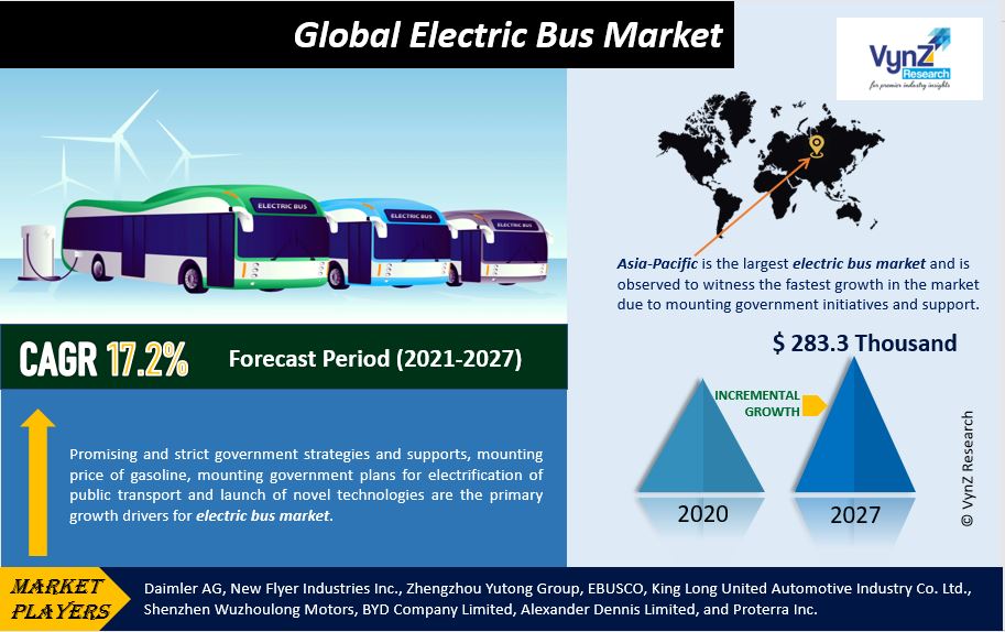 Electric Bus Market Highlights
