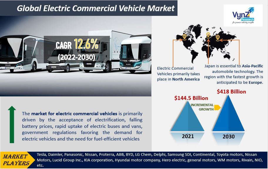 Electric Commercial Vehicle Market Highlights