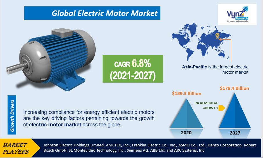 Electric Motor Market Highlights