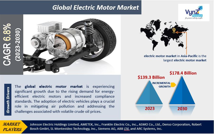 Electric Motor Market Highlight