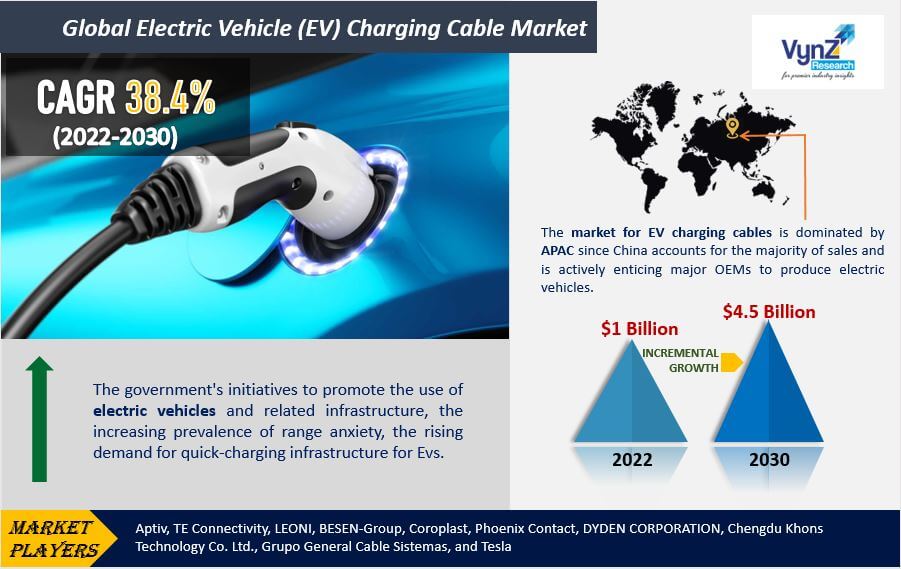 Electric Vehicle (EV) Charging Cable Market Highlights