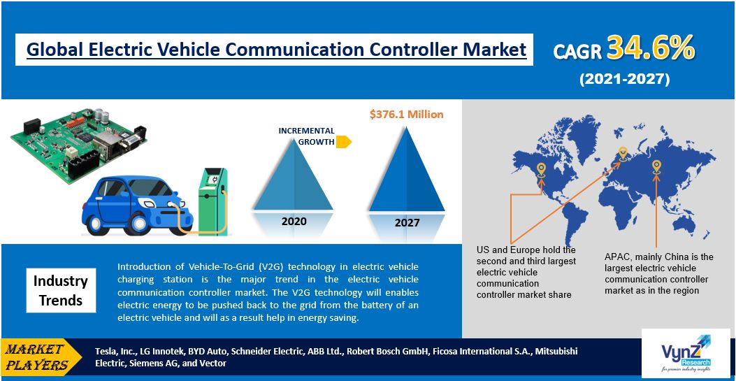 Electric Vehicle Communication Controller Market Reach USD 376.1 Mn by 2030