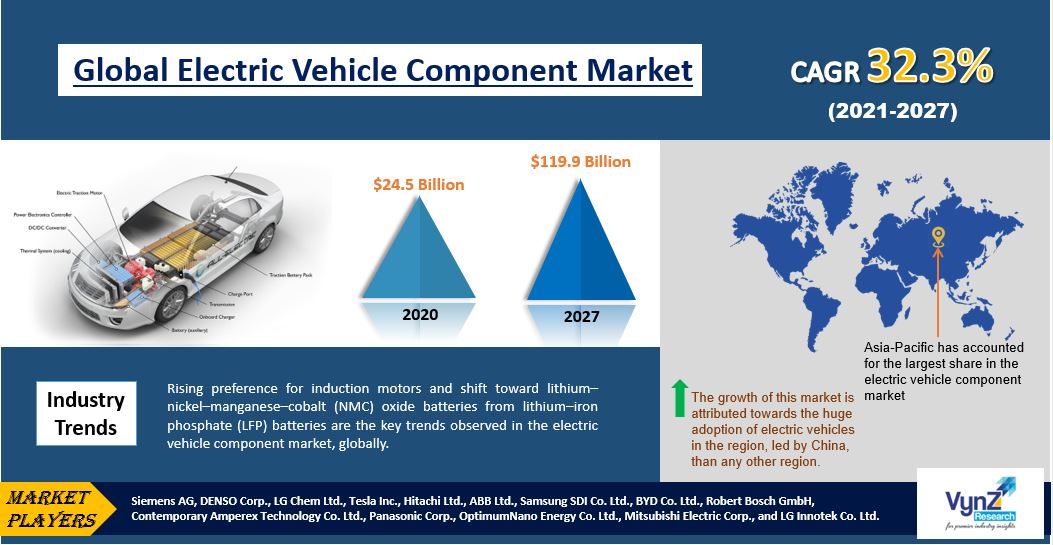 Electric vehicle component Market Highlights
