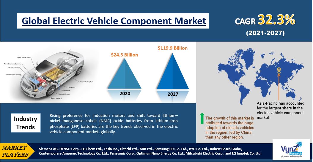 Electric Vehicle Component Market is Set to Reach USD 121.9 Bn by 2030