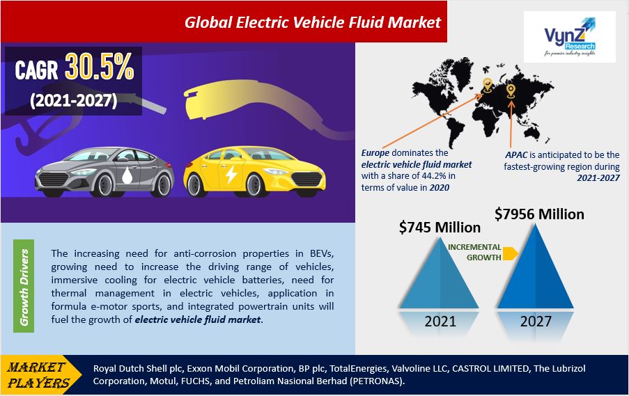 Electric Vehicle Fluid Market Highlights