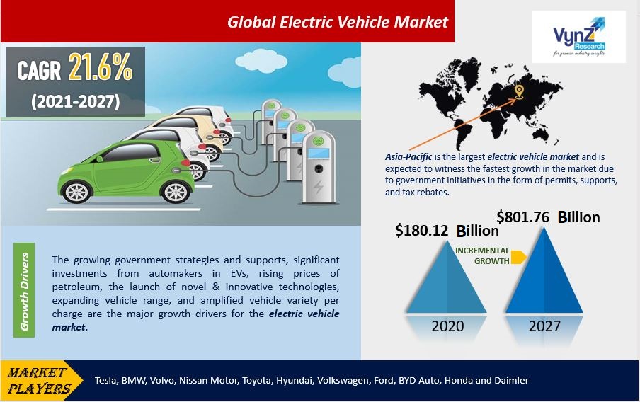 Electric Vehicle Market Highlights