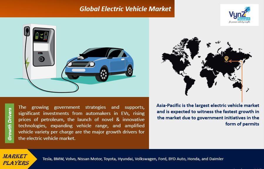 Electric Vehicle Market Highlights