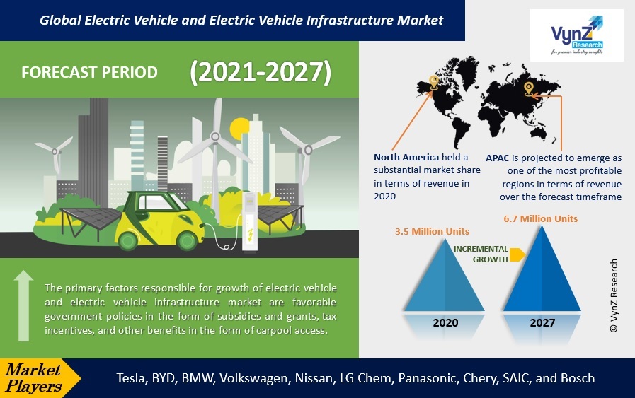 Electric Vehicle and Electric Vehicle Infrastructure Market Highlights
