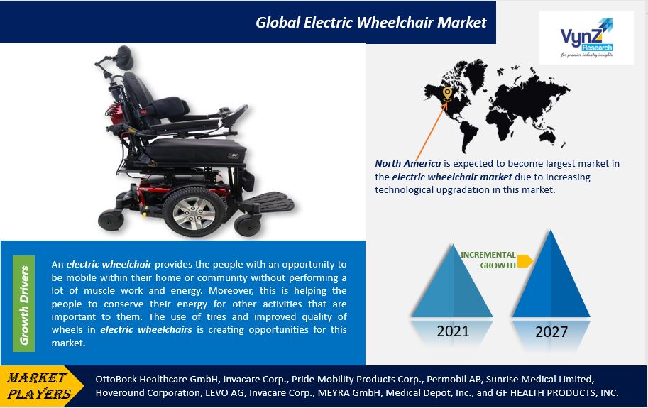 Electric Wheelchair Market Highlights