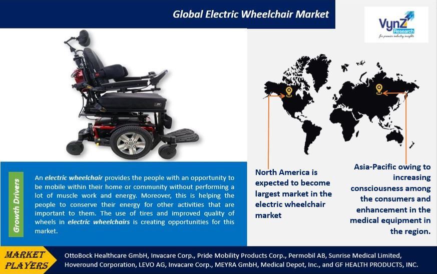 Electric Wheelchair Market Highlights