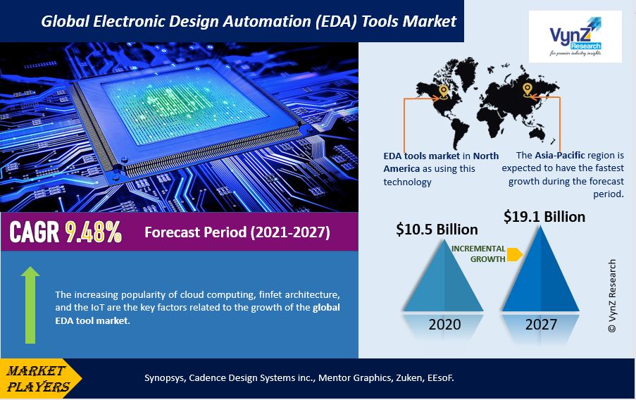 Electronic Design Automation Tools (EDA) Reach USD 19.1 Bn by 2027
