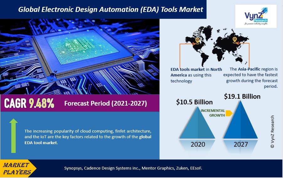 Electronic Design Automation (EDA) Tools Market Highlights