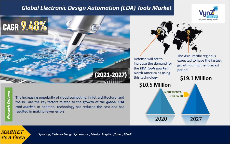 Electronic Design Automation Tools Market Highlights